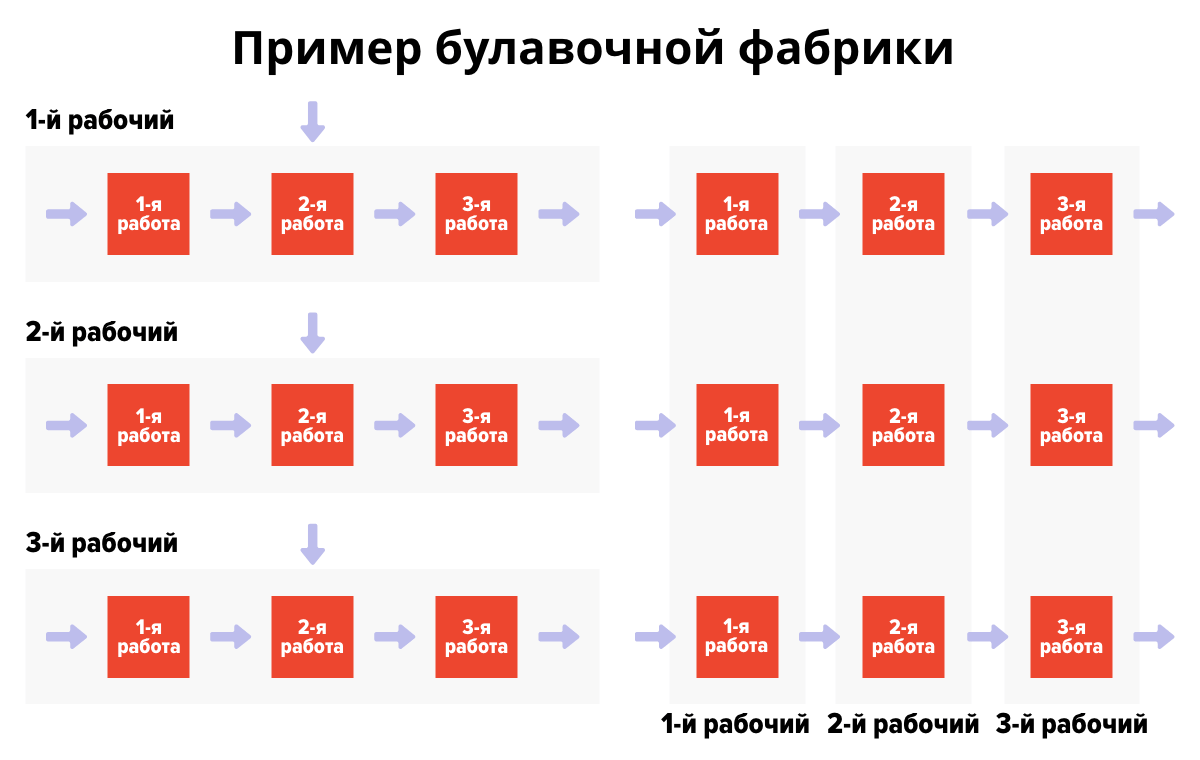 пример булавочной фабрики